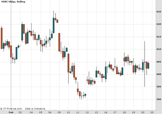Hsbc Holdings Chart Feb 2015