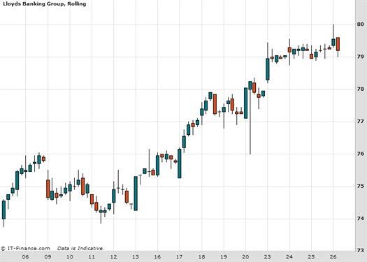 Lloyds Banking Group Chart February 2015