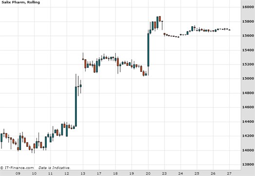 Salix Pharmaceutical Chart February 2015