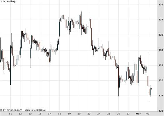 Itv Plc Chart March 2015