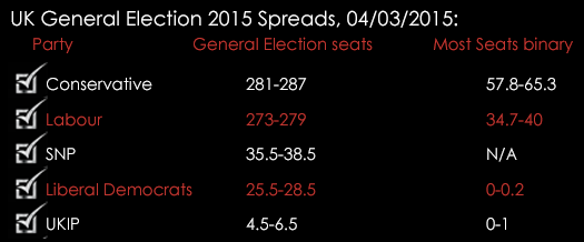 UK General Election 2015 Spreads 04032015
