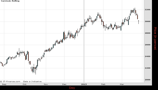 Carnival PLC Chart March 2015