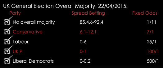 UK General Election Overall Majority Spreads Fixed Odds 22042015