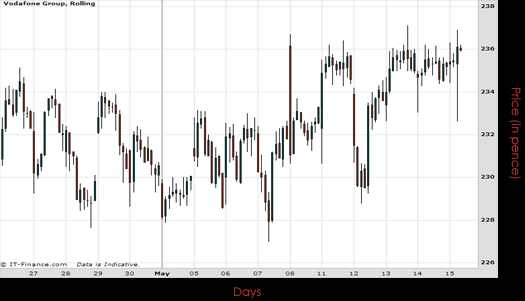 Vodafone Group PLC Chart May 2015