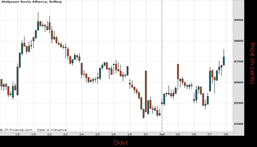 Walgreens Boots Alliance Chart July 2015