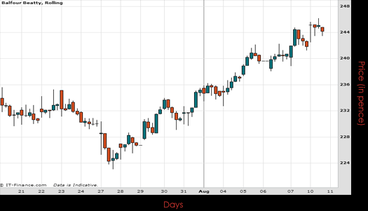 Balfour Beatty PLC Chart August 2015