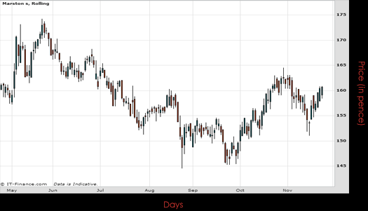 Marstons PLC Chart November 2015