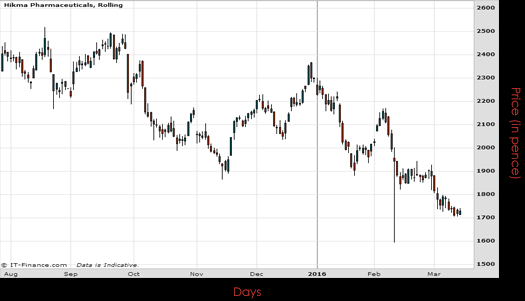 Hikma Pharmaceuticals PLC Chart March 2016