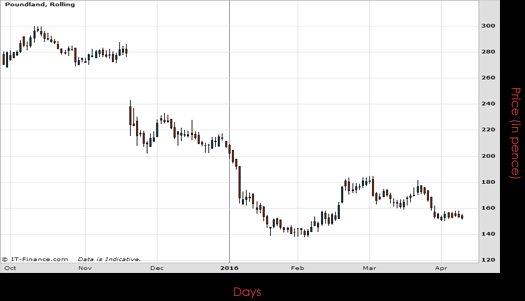 Poundland Group PLC Chart April 2016