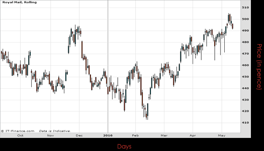 Royal Mail PLC Chart May 2016 Spreadex Financial Spread Betting