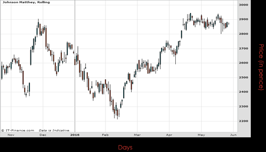 Johnson Matthey PLC Chart May 2016 Spreadex Financial Spread Betting