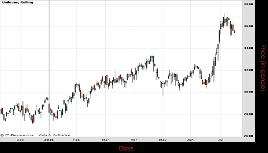 Unilever PLC Chart July 2016 Spreadex Financial Spread Betting