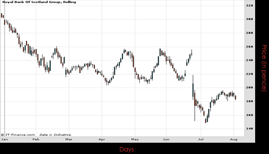 Royal Bank Of Scotland Group PLC Chart August 2016 Spreadex Financial Spread Betting