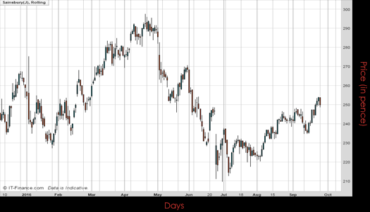 J Sainsbury PLC Chart September 2016 Spreadex Financial Spread Betting