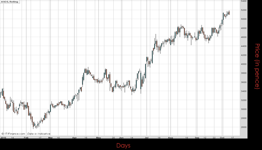 ASOS PLC Chart October 2016 Spreadex Financial Spread Betting