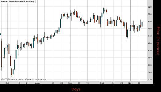 Barratt Developments PLC Chart November 2016 Spreadex Financial Spread Betting