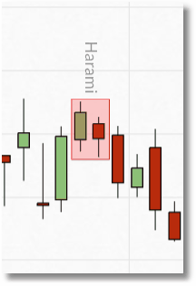 spreadex financials harami chart example