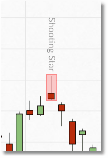 spreadex financials shooting star chart example