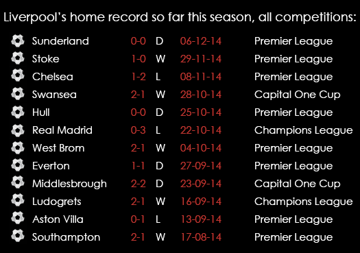 Liverpool Home Record Spreadex Dec 14