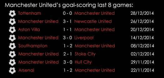 Manchester United Goalscoring Last 8 Games
