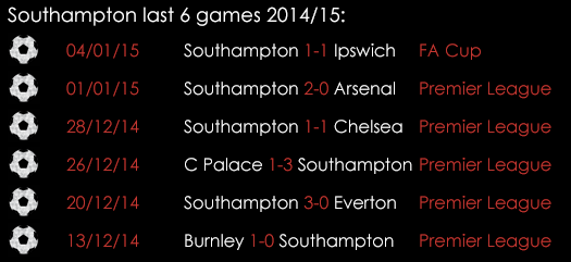 Southampon Last 6 Games Jan9