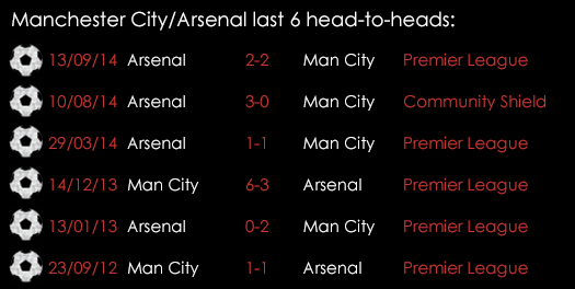 Manchester City _Arsenal Last 6 Head -to -heads