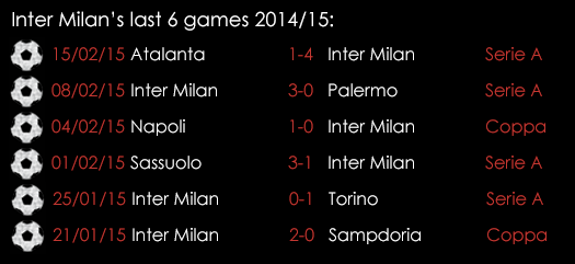 Inter Milan Last 6 Games 2014_15 Feb 2015