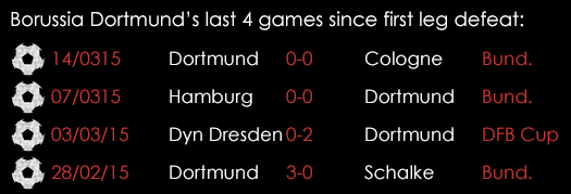 Borussia Dortmund Last 4 Games Since First Leg Defeat March 18th