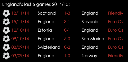England Last 6 Games March 26th
