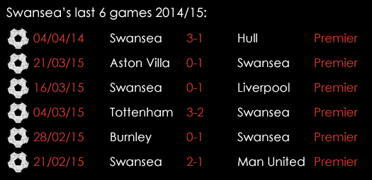 Swansea Last 6 Games 10th April