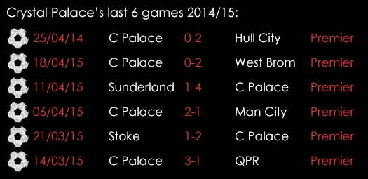 Crystal Palace Last 6 Games 1st May