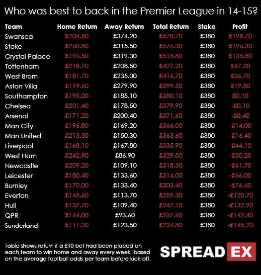 Best To Back In Premier League 14-15 New