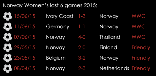 Norway Women Last 6 Games June 22nd
