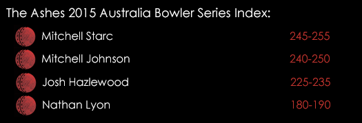 Ashes 2015 Australia Bowler Series Index July 6th