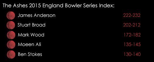 Ashes 2015 England Bowler Series Index July 7th
