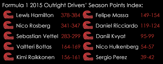 Formula 1 Grand Prix 2015 Outright Drivers ' Season Points Index August 20th