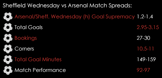 Sheffield Wednesday Arsenal Match Spreads October 27th