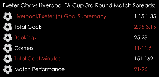 Exeter City Liverpool FA Cup Match Spreads January 7th