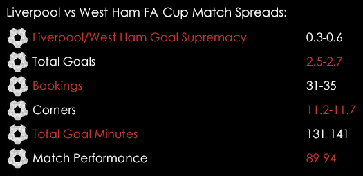 Liverpool West Ham FA Cup Match Spreads January 29th
