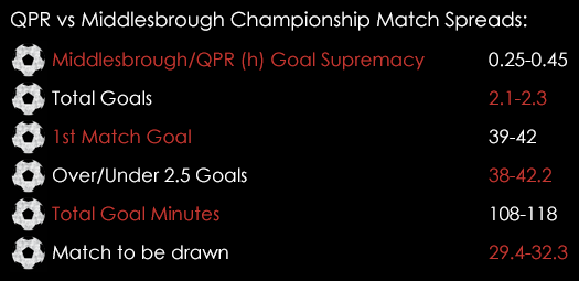 QPR Middlesbrough Championship Match Spreads March 31st