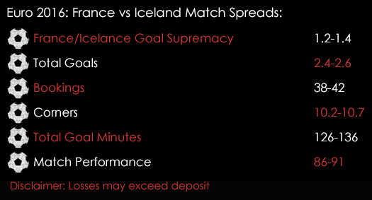 Euro 2016 France Iceland Quarter Finals Knockouts Match Spreads 1st July Spreadex Sports Spread Betting