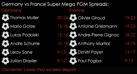 Euro 2016 Germany France Semi Finals Knockouts Super Mega Player Goal Minutes Spreads 7th July Spreadex Sports Spread Betting