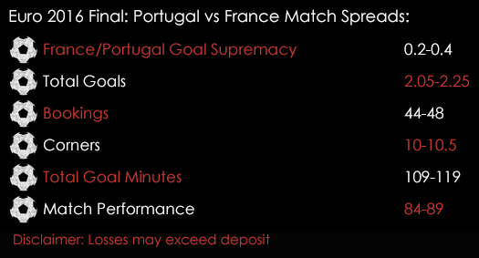 Euro 2016 Final Portugal France Match Spreads 8th July Spreadex Sports Spread Betting