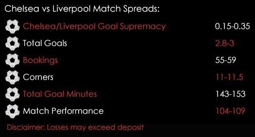 Chelsea Liverpool Premier League Match Spreads 16th September Spreadex Sports Spread Betting