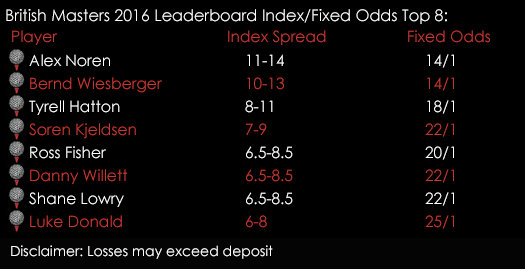British Masters 2016 Golf Leaderboard Index Spreads Fixed Odds 12th October Spreadex Sports Spread Betting