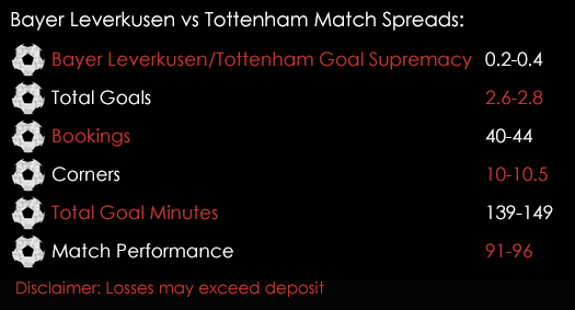 Bayer Leverkusen Tottenham Champions League Match Spreads 18th October Spreadex Sports Spread Betting