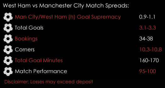West Ham Manchester City FA Cup Match 6th January Spreadex Sports Spread Betting