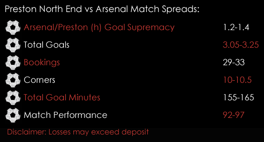 Preston North End Arsenal FA Cup Match 6th January Spreadex Sports Spread Betting