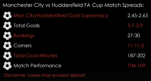 Manchester City Huddersfield FA Cup Match Spreads 1st March Spreadex Sports Spread Betting