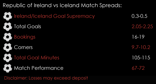 Republic Of Ireland Iceland International Friendly Football Match Spreads 28th March Spreadex Sports Spread Betting